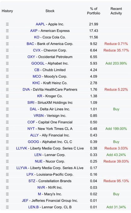 Berkshire Hathaway top holdings, Q1 2026 13F: AAPL 21.99%, AXP 17.43%, KO 11.56%, BAC 9.52%, CVX 6.64%, OXY 6.55%, GOOGL 5.93% (Add 203.99%), CB 4.24%, MCO 4.09%, KHC 2.78%