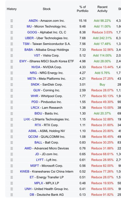 Duquesne Family Office top holdings, Q1 2026 13F: AMZN 15.16%, MU 9.48% (Add 11%), GOOG 8.38% (Reduce 3.03%), UBER 7.68% (Add 242.31%), TSM 7.56% (Add 17.48%), BABA 7.33% (Reduce 32.56%), VST 5.12% (Add 114%), EWY 4.98% (Add 28%), NVDA 4.33% (Reduce 13.44%), NRG 4.27% (Add 5.76%)
