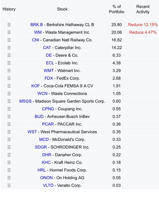 Gates Foundation top holdings, Q1 2026 13F: BRK.B 25.80% (Reduce 12.15%), WM 20.06% (Reduce 4.47%), CNI 16.82%, CAT 14.22%, DE 6.33%, ECL 4.38%, WMT 3.29%, FDX 2.68%, KOF 1.91%, WCN 1.05%