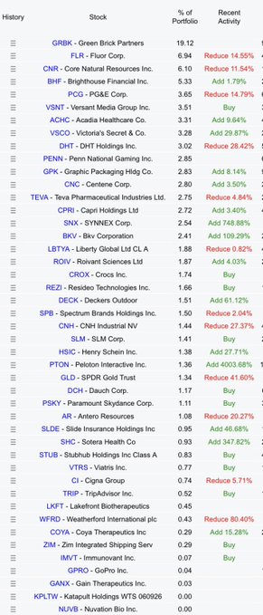 Greenlight Capital top holdings, Q1 2026 13F: GRBK 19.12%, FLR 6.94% (Reduce 14.55%), CNR 6.10% (Reduce 11.54%), BHF 5.33% (Add 1.79%), PCG 3.65% (Reduce 14.79%), VSNT 3.51% (Buy), ACHC 3.31% (Add 9.64%), VSCO 3.28% (Add 29.87%), DHT 3.02% (Reduce 28.42%), PENN 2.85%, GPK 2.85% (Add 8.14%), CNC 2.80% (Add 3.50%), TEVA 2.75% (Reduce 4.84%), CPRI 2.72% (Add 3.40%), SNX 2.54% (Add 748.88%)