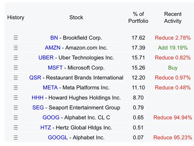 Pershing Square top holdings, Q1 2026 13F: BN 17.62%, AMZN 17.39%, UBER 15.71%, MSFT 15.26%, QSR 12.20%, META 11.10%, HHH 8.70%, SEG 0.79%, GOOG 0.65%, HTZ 0.51%, GOOGL 0.07%