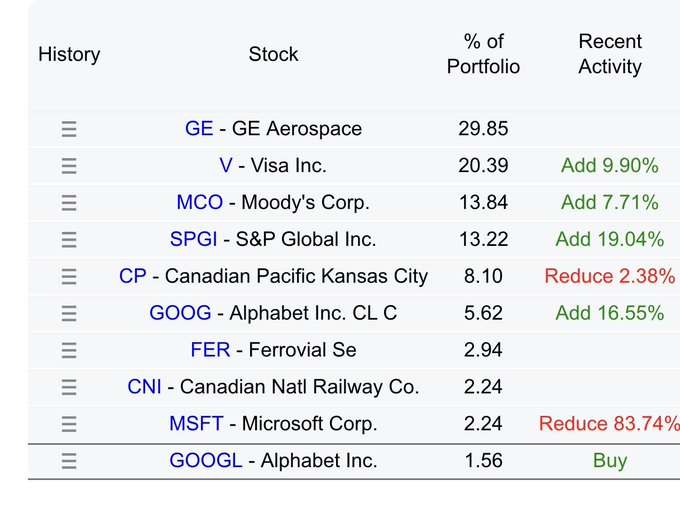 TCI Fund top holdings, Q1 2026 13F: GE 29.85%, V 20.39% (Add 9.90%), MCO 13.84% (Add 7.71%), SPGI 13.22% (Add 19.04%), CP 8.10% (Reduce 2.38%), GOOG 5.62% (Add 16.55%), FER 2.94%, CNI 2.24%, MSFT 2.24% (Reduce 83.74%), GOOGL 1.56% (Buy)
