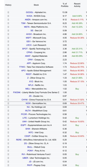 Tiger Global top holdings, Q1 2026 13F: GOOGL 13.38% (Add 9.08%), NVDA 9.17% (Add 11%), AMZN 9.12% (Reduce 0.11%), TSM 8.23% (Add 49.38%), META 7.73% (Add 12.22%), SE 5.59%, AVGO 4.86% (Add 24.66%), MSFT 4.05% (Reduce 54.36%), GEV 3.72%, LRCX 3.65%, SPOT 3.36% (Add 25.31%), CPNG 2.86% (Add 31.71%), AMAT 2.48% (Add 85.09%), CPAY 2.23%, APP 1.74% (Reduce 22.66%), TTWO 1.73% (Reduce 65.75%), APO 1.61% (Reduce 46.96%), RDDT 1.47% (Reduce 34.96%), Z 1.33% (Add 21.68%), XYZ 1.05% (Reduce 37.15%), NFLX 1.04%, MELI 1.02%